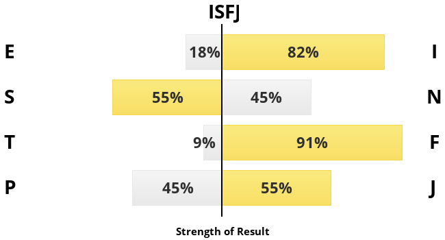 My MBTI personality type is ISFJ